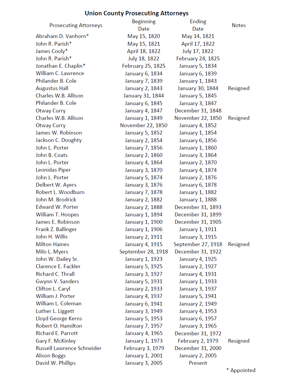 Union County, Ohio - Union County Prosecutors 1820 - Present